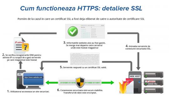 Cum functioneaza encriptarea datelor online folosind certificate SSL?