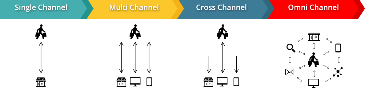 Single channel, Multi Channel, Cross Channel, Omni Channel